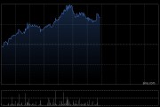 中煙香港午后漲超7% 近一個(gè)月股價(jià)累計(jì)漲逾四成
