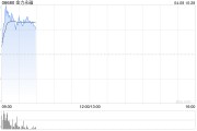 金力永磁早盤漲超8%  公司積極布局人形機器人用磁組件