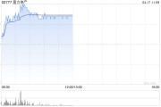 內(nèi)房股早盤全線走高 富力地產(chǎn)漲逾13%融創(chuàng)中國漲逾9%