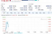 英偉達(dá)續(xù)跌1.5%，Q4毛利率出現(xiàn)下滑