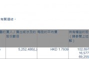 聯(lián)易融科技-W(09959.HK)獲摩根大通增持525.25萬(wàn)股