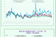 波羅的海指數(shù)因所有船舶板塊運(yùn)價下跌而回落