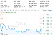 吃喝板塊震蕩回調(diào)，食品ETF（515710）收跌0.61%！政策發(fā)力+估值低位，板塊反轉(zhuǎn)將至？