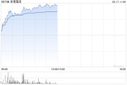 阜博集團早盤漲超20% 公司獲納入MSCI全球小盤股指數