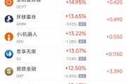 周二熱門中概股多數(shù)上漲 拼多多漲8.37%，小鵬汽車漲8.29%