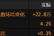 美國非農(nóng)就業(yè)增長超過預(yù)期 失業(yè)率小幅上升