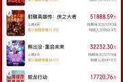 破50億！2025春節(jié)檔電影票房再創(chuàng)新高