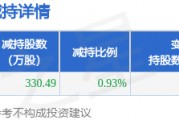 3月6日菲林格爾發(fā)布公告，股東減持330.49萬股