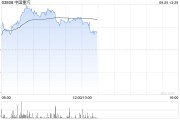 重卡概念股早盤回升 中國重汽漲超4%中集集團漲超3%