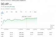 特朗普提名FDA局長后，“平價減肥藥”供應(yīng)商HimsHers一度大漲超20%創(chuàng)歷史新高