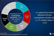 2024年中國(guó)手機(jī)市場(chǎng)回暖：vivo奪冠，華為崛起蘋果下滑