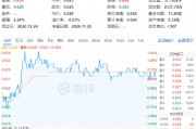 吃喝板塊逆市上揚(yáng)，食品ETF（515710）盤(pán)中上探1.44%！機(jī)構(gòu)：2025年食飲行業(yè)或?qū)⑥D(zhuǎn)入復(fù)蘇階段