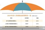 險(xiǎn)企前11月保費(fèi)增速放緩