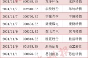 可轉(zhuǎn)債市場格局生變！多家A股公司公告：提前贖回！