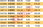 利好頻頻 消費電子行業(yè)大火！多只個股業(yè)績向好