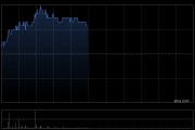 先健科技午前漲超5% 公司擬1.5億元投資劍虎醫(yī)療