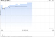 建業(yè)新生活盈喜后漲超9% 預(yù)計(jì)年度凈利潤約2.15億元至2.55億元