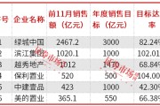 房企加快年終業(yè)績沖刺，濱江集團(tuán)、保利置業(yè)提前完成年度銷售目標(biāo)