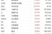 納斯達(dá)克中國金龍指數(shù)漲2%