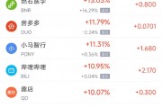 周五熱門中概股多數(shù)上漲 B站漲11%，文遠知行大漲逾80%