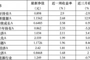 6只上榜基金收跌，ESG主題產(chǎn)品平均收益率不及泛ESG主題一半