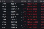 海外不確定性緩和，恒指5連陽打開向上空間？港股互聯(lián)網ETF（513770）上探3%，基金經理定調：短期交易情緒面