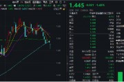 冰火兩重天！2股漲停1股跌停，金融科技ETF（159851）放量下探，資金進(jìn)場(chǎng)凈申購(gòu)5050萬份！