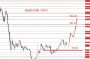 張果彤:美指震蕩向上反彈