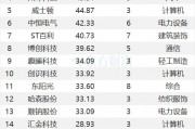 最新連漲個股來了！廣日股份9連漲 計算機(jī)密集分布