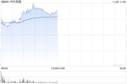汽車經(jīng)銷商盤中走強 中升控股漲超12%美東汽車漲超4%