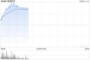 再鼎醫(yī)藥績后拉升逾12% 年度總收入同比增加49.59%