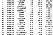 最受青睞ETF：3月10日科創(chuàng)50ETF獲資金凈申購(gòu)2.97億元，軍工ETF獲資金凈申購(gòu)2.48億元