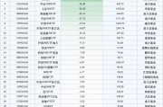 最不受歡迎ETF：上周華泰柏瑞滬深300ETF遭凈贖回113.94億元，華夏科創(chuàng)50ETF遭凈贖回75.10億元