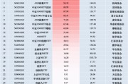 11月最受青睞ETF：廣發(fā)中證A500ETF龍頭獲凈申購125.45億元，國泰中證A500ETF獲凈申購115.08億元（名單）