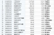最不受歡迎ETF：10月21日易方達(dá)創(chuàng)業(yè)板ETF遭凈贖回43.91億元，華泰柏瑞滬深300ETF遭凈贖回33.76億元（名單）