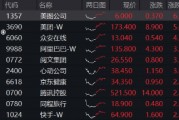強(qiáng)勢反攻！港股終結(jié)五連跌，港股互聯(lián)網(wǎng)ETF（513770）沖高4%，機(jī)構(gòu)：港股估值仍低于全球大部分股指