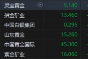 港股黃金股集體走弱！靈寶黃金跌超7% 上周五金價遭遇重挫