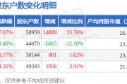西部黃金(601069)3月31日股東戶數(shù)5.9萬戶，較上期增加33.76%
