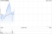 中遠(yuǎn)?？?月3日斥資7889.55萬港元回購700萬股