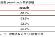 中信證券：美股市場最艱難時候或已過去 謹(jǐn)慎樂觀看待當(dāng)下科技板塊投資機(jī)會