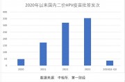 三季報(bào)凈利大降85%，萬(wàn)泰生物押寶九價(jià)HPV疫苗，能否重現(xiàn)高光時(shí)刻