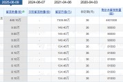 老白干酒515萬股激勵股解禁在即！業(yè)績達(dá)標(biāo)與機(jī)構(gòu)調(diào)倉下的股價博弈