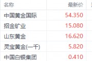 足金飾品價(jià)格站上900元大關(guān)！中國(guó)黃金國(guó)際漲超9%領(lǐng)銜港股黃金股