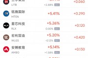 周五熱門中概股多數(shù)上漲 阿里巴巴漲3.12%，臺(tái)積電跌2.08%