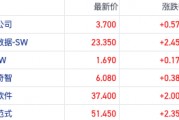 DeepSeek“刷屏”港股多只AI概念股獲搶籌 美圖公司漲超18%