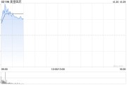 復(fù)星醫(yī)藥績后漲逾4% 第三季度營收、歸母扣非凈利潤同比齊增