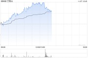 萬(wàn)物云早盤(pán)持續(xù)漲超7% 近日擬收購(gòu)萬(wàn)科武漢新唐50%股權(quán)