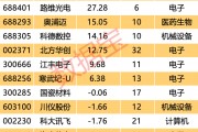 自主可控 “優(yōu)等生” 浮出水面！7股業(yè)績超預(yù)期 ，核心標(biāo)的周線三連陽