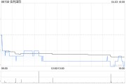 信利國際4月3日耗資約115.49萬港元回購103.2萬股