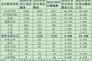 公募基金審計市場格局巨變：普華永道市占率從45%降至1%，容誠、立信、上會、天健等市占率大幅提升